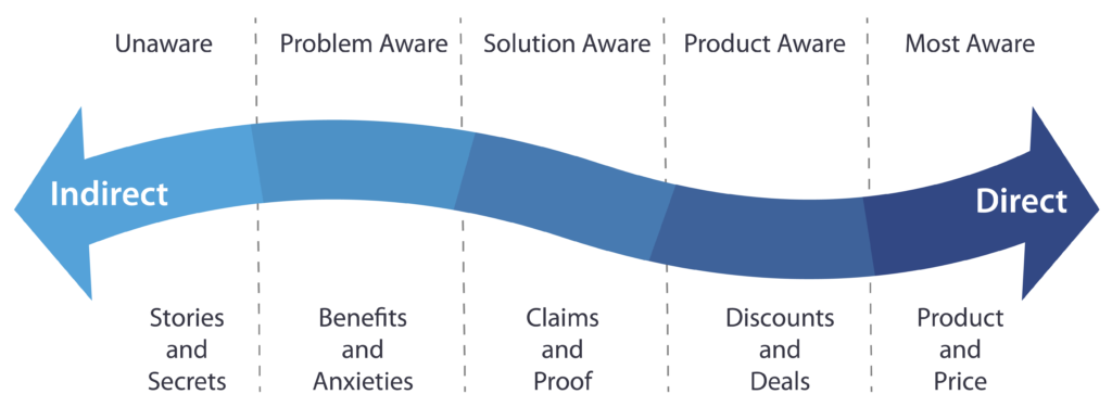 awareness stages